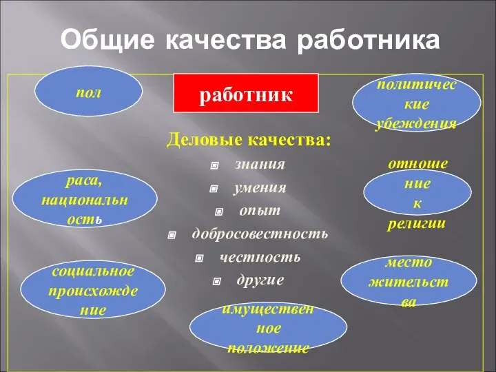 Общие качества работника Деловые качества: знания умения опыт добросовестность честность другие