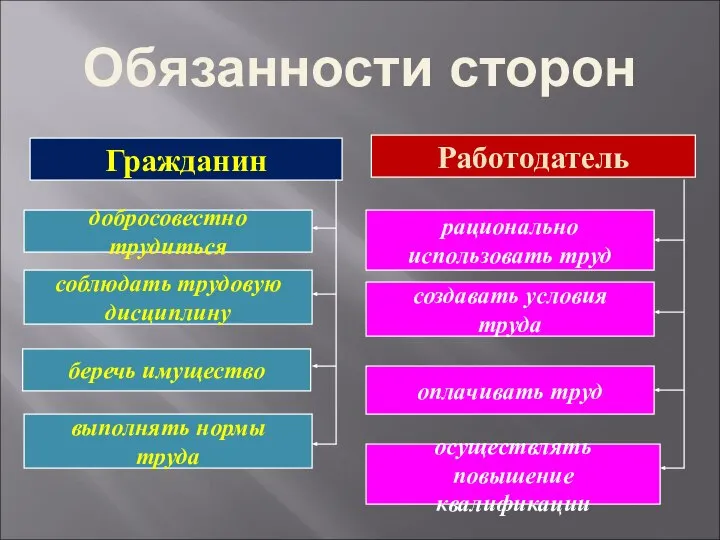 Обязанности сторон Гражданин добросовестно трудиться соблюдать трудовую дисциплину беречь имущество выполнять