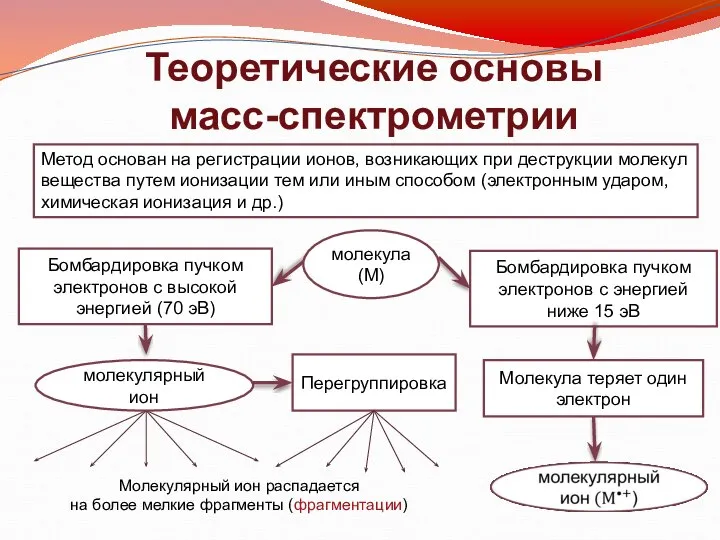 Теоретические основы масс-спектрометрии Метод основан на регистрации ионов, возникающих при деструкции