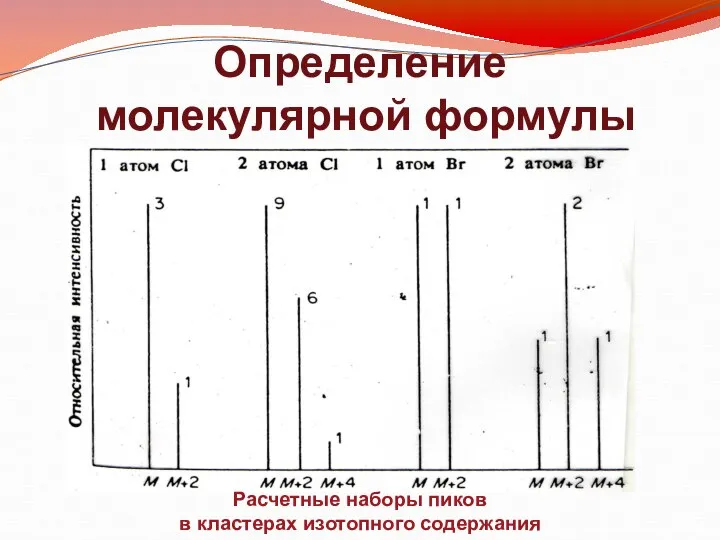 Определение молекулярной формулы Расчетные наборы пиков в кластерах изотопного содержания