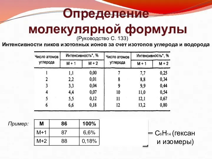 Определение молекулярной формулы (Руководство С. 133) Пример: С6Н14 (гексан и изомеры)