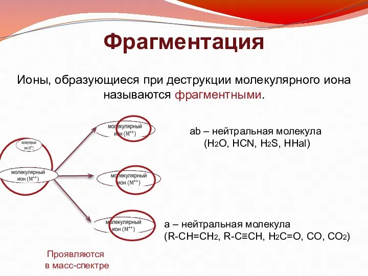 Фрагментация Ионы, образующиеся при деструкции молекулярного иона называются фрагментными. ab –