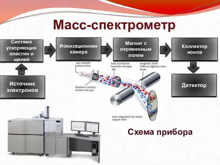 Масс-спектрометр Источник электронов Детектор Схема прибора