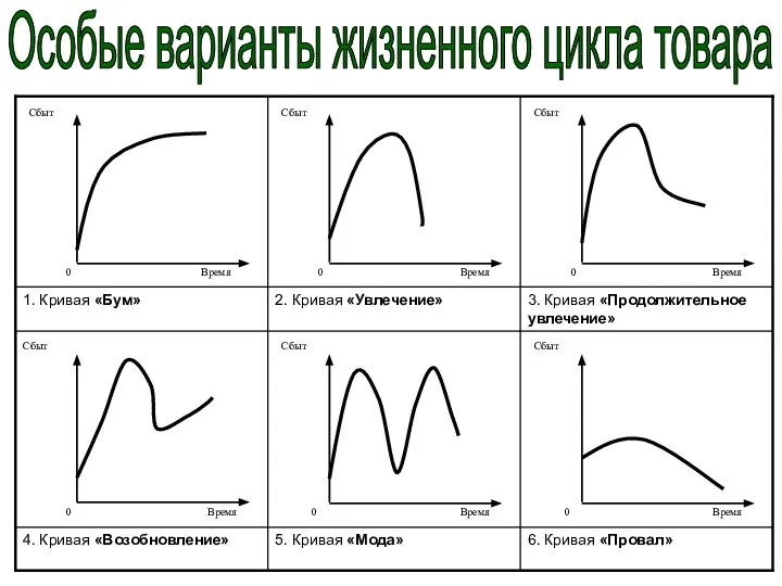 Особые варианты жизненного цикла товара Сбыт Время 0 Сбыт Время 0