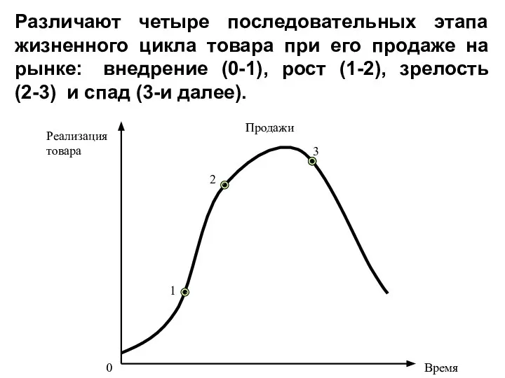 Различают четыре последовательных этапа жизненного цикла товара при его продаже на