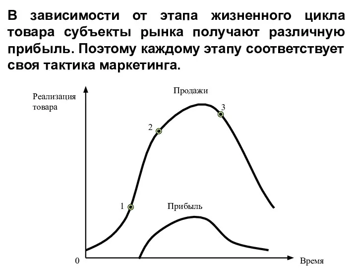 Реализация товара Время 0 1 2 3 Продажи Прибыль В зависимости