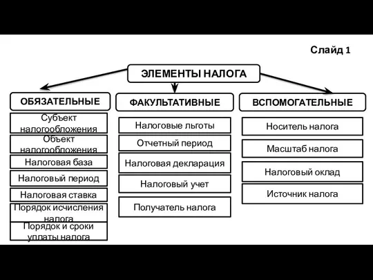 Слайд 1 ЭЛЕМЕНТЫ НАЛОГА ОБЯЗАТЕЛЬНЫЕ ФАКУЛЬТАТИВНЫЕ ВСПОМОГАТЕЛЬНЫЕ Субъект налогообложения Объект налогообложения