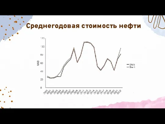 Среднегодовая стоимость нефти