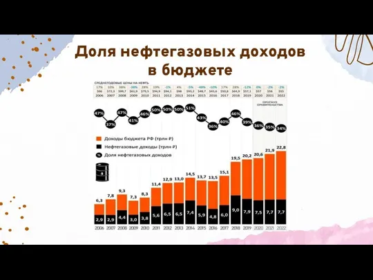 Доля нефтегазовых доходов в бюджете