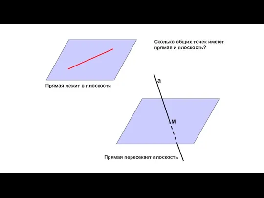 а М Прямая лежит в плоскости Прямая пересекает плоскость Сколько общих точек имеют прямая и плоскость?