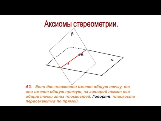 Аксиомы стереометрии. α β А3. Если две плоскости имеют общую точку,