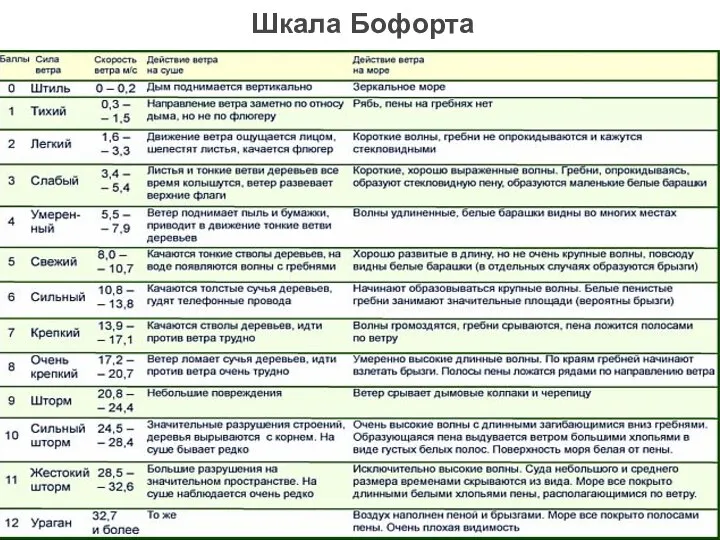 Шкала Бофорта