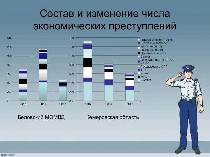 Состав и изменение числа экономических преступлений Беловский МОМВД Кемеровская область