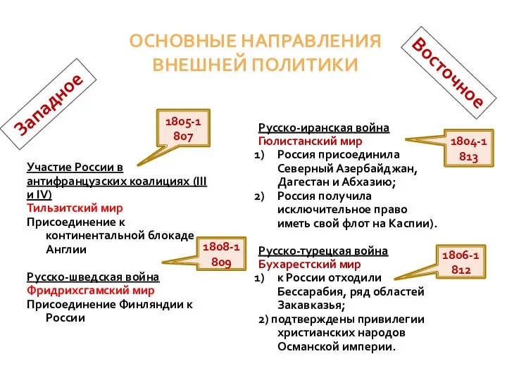 ОСНОВНЫЕ НАПРАВЛЕНИЯ ВНЕШНЕЙ ПОЛИТИКИ Западное Восточное 1805-1807 1804-1813 1806-1812 1808-1809 Участие