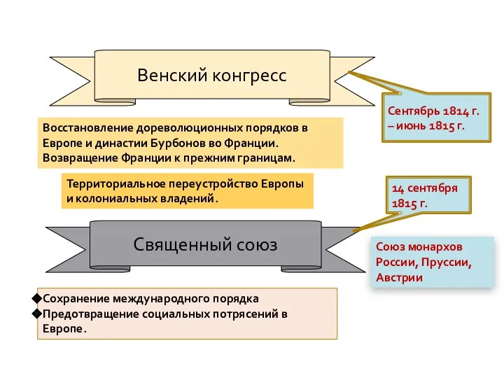 Венский конгресс Восстановление дореволюционных порядков в Европе и династии Бурбонов во