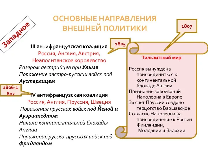 ОСНОВНЫЕ НАПРАВЛЕНИЯ ВНЕШНЕЙ ПОЛИТИКИ Западное 1805 1806-1807 Тильзитский мир Россия вынуждена