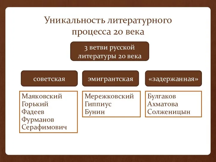 Уникальность литературного процесса 20 века 3 ветви русской литературы 20 века