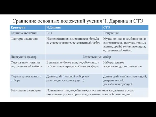 Сравнение основных положений учения Ч. Дарвина и СТЭ