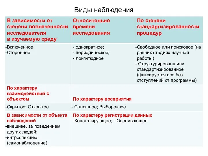 Виды наблюдения