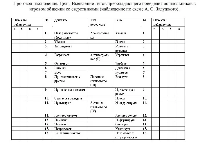 Протокол наблюдения. Цель: Выявление типов преобладающего поведения дошкольников в игровом общении