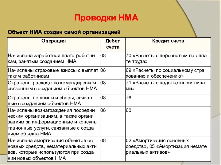 Проводки НМА Объект НМА создан самой организацией