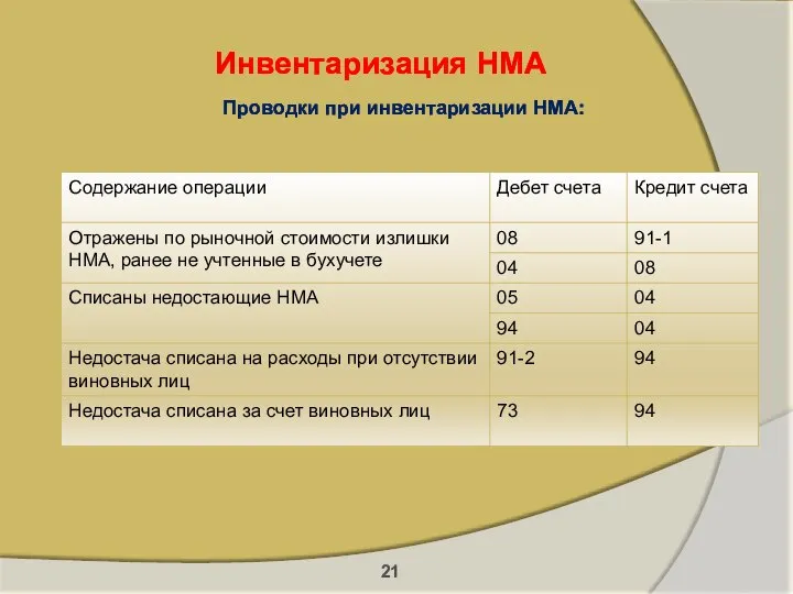 Инвентаризация НМА Проводки при инвентаризации НМА: