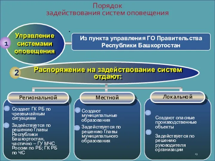 Порядок задействования систем оповещения Из пункта управления ГО Правительства Республики Башкортостан