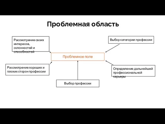 Проблемная область Проблемное поле Рассмотрение своих интересов, склонностей и способностей Выбор