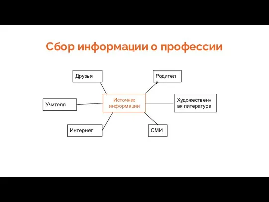 Сбор информации о профессии Источник информации Родители Друзья Учителя Интернет СМИ Художественная литература