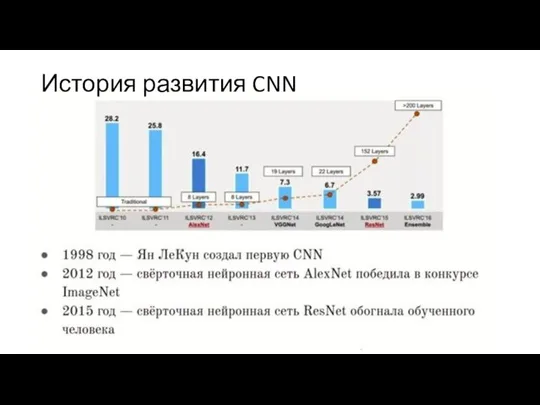 История развития CNN