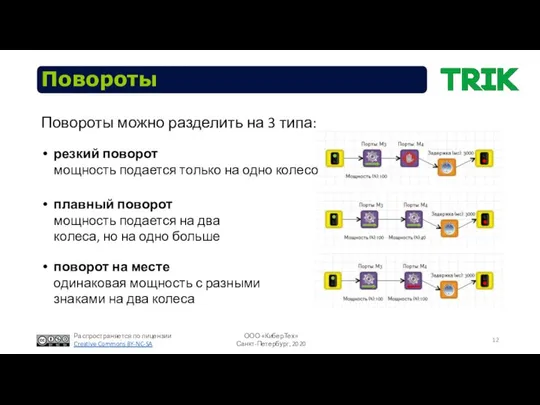 Повороты Повороты можно разделить на 3 типа: резкий поворот мощность подается