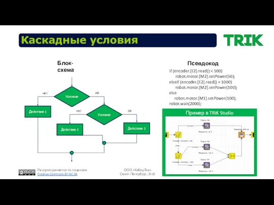 Каскадные условия Условие Действие 1 нет да Блок-схема Псевдокод Условие Действие