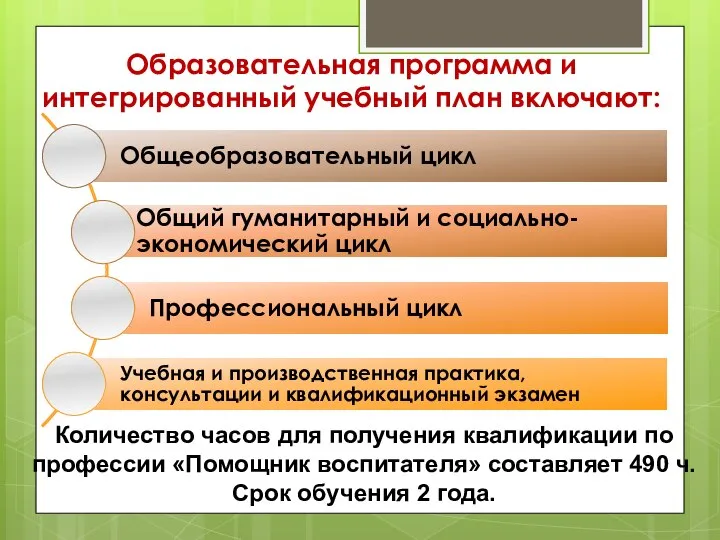 Образовательная программа и интегрированный учебный план включают: Количество часов для получения