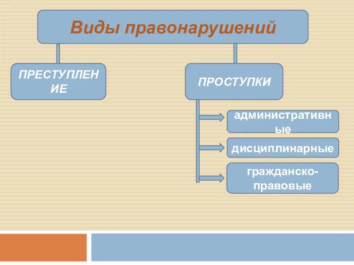 Виды правонарушений ПРЕСТУПЛЕНИЕ ПРОСТУПКИ административные дисциплинарные гражданско-правовые