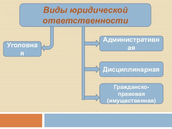 Виды юридической ответственности Уголовная Административная Дисциплинарная Гражданско-правовая (имущественная)