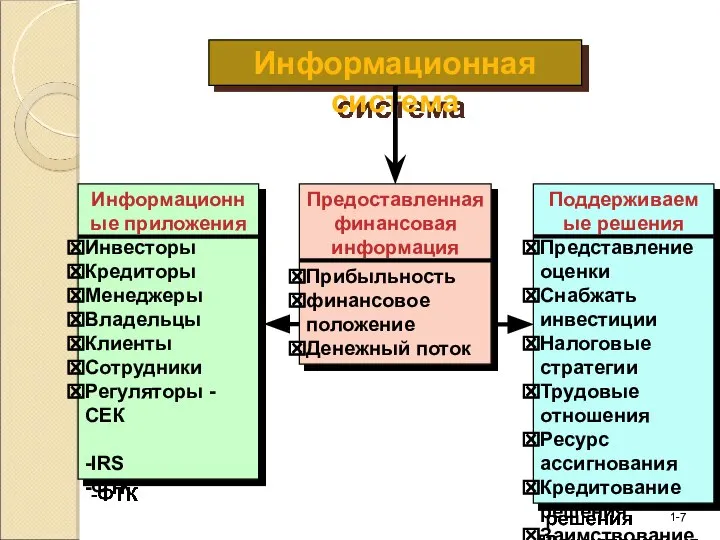 Информационные приложения Инвесторы Кредиторы Менеджеры Владельцы Клиенты Сотрудники Регуляторы -СЕК -IRS