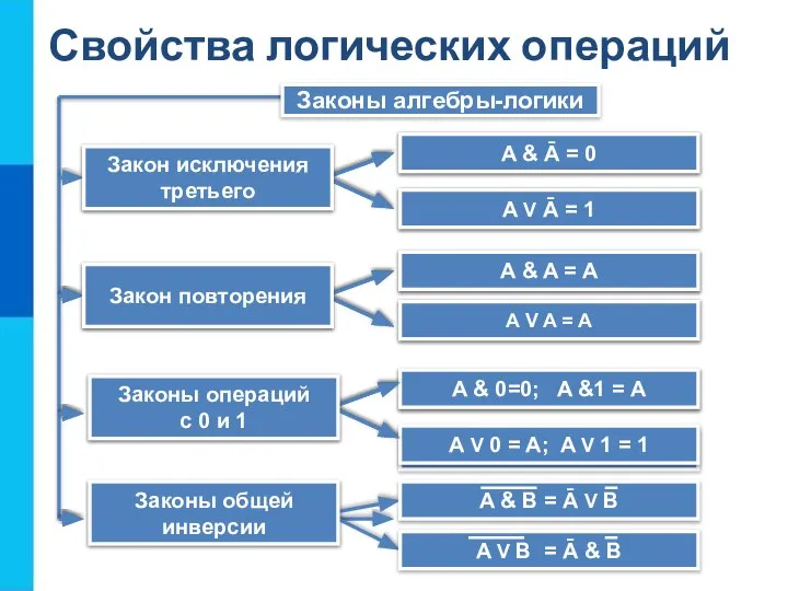 Свойства логических операций Законы алгебры-логики A & B = B &