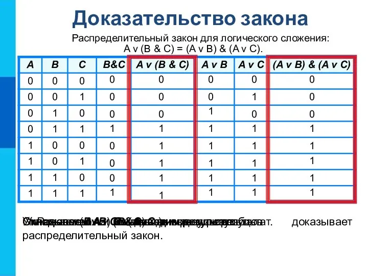 Распределительный закон для логического сложения: A v (B & C) =