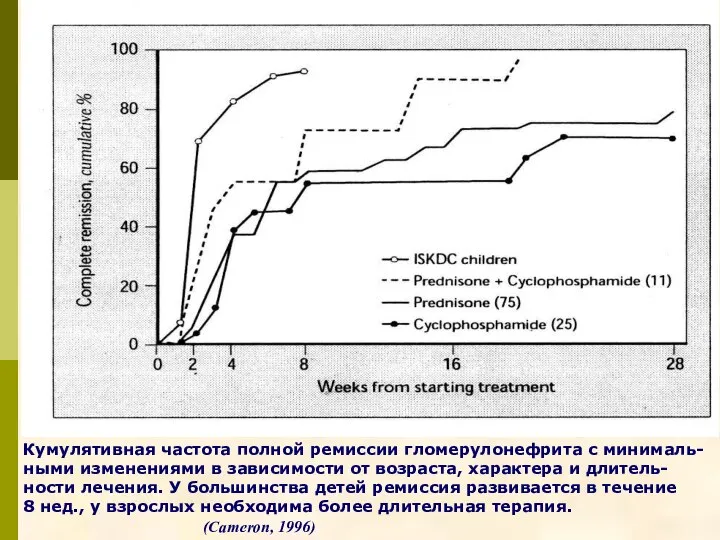 Кумулятивная частота полной ремиссии гломерулонефрита с минималь-ными изменениями в зависимости от