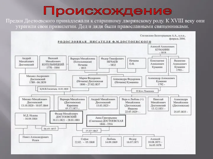 Происхождение Предки Достоевского принадлежали к старинному дворянскому роду. К XVIII веку