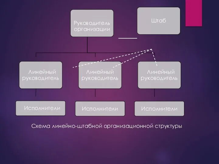 Схема линейно-штабной организационной структуры