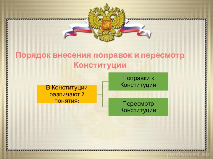 Порядок внесения поправок и пересмотр Конституции