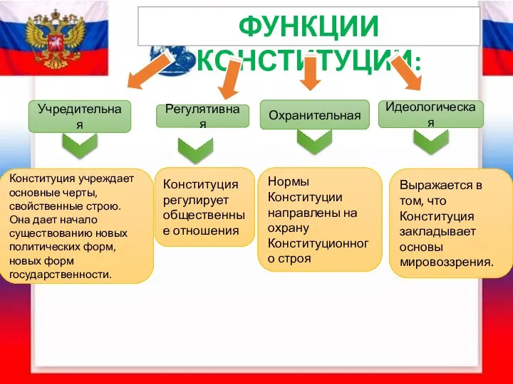 ФУНКЦИИ КОНСТИТУЦИИ: Учредительная Нормы Конституции направлены на охрану Конституционного строя Выражается