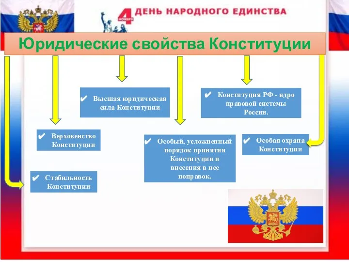 Юридические свойства Конституции Верховенство Конституции Конституция РФ - ядро правовой системы