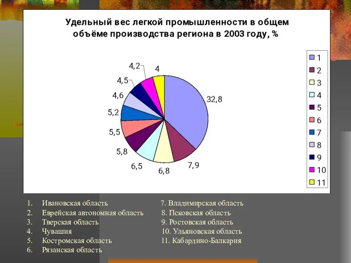 Ивановская область 7. Владимирская область Еврейская автономная область 8. Псковская область