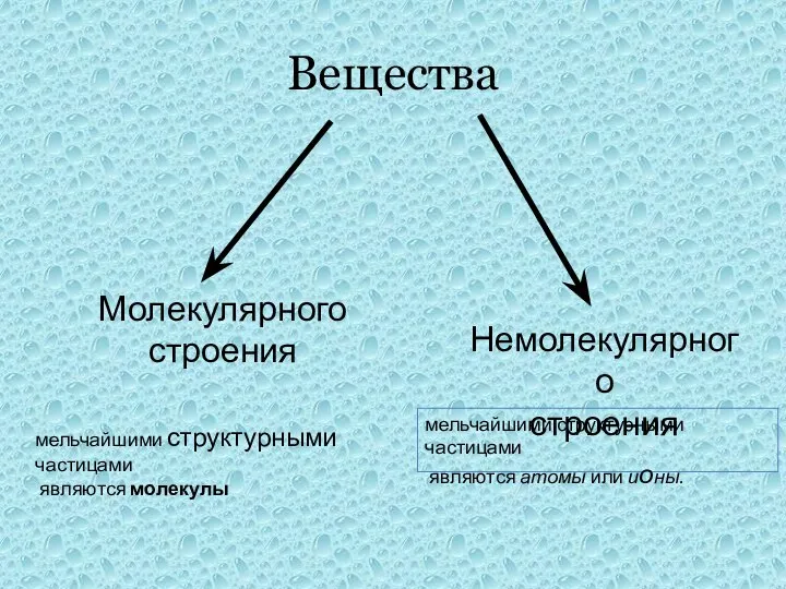 Вещества Молекулярного строения Немолекулярного строения мельчайшими структурными частицами являются молекулы мельчайшими