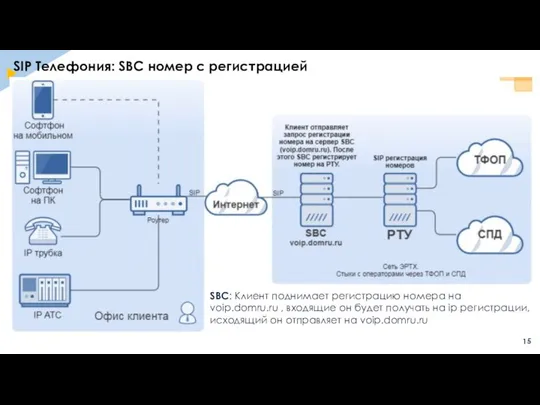 SIP Телефония: SBC номер с регистрацией SBC: Клиент поднимает регистрацию номера