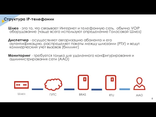 Структура IP-телефонии Шлюз - это то, что связывает Интернет и телефонную