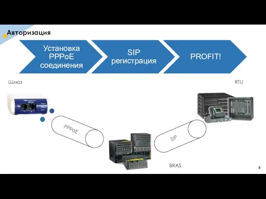 Авторизация Шлюз BRAS RTU PPPoE SIP