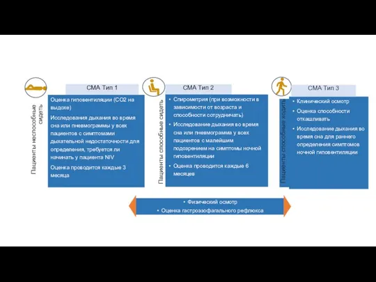 СМА Тип 2 Физический осмотр Оценка гастроэзофагального рефлюкса СМА Тип 3 Пациенты неспособные сидеть